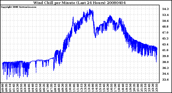 Milwaukee Weather Wind Chill per Minute (Last 24 Hours)