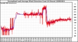 Milwaukee Weather Normalized and Average Wind Direction (Last 24 Hours)