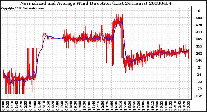 Milwaukee Weather Normalized and Average Wind Direction (Last 24 Hours)
