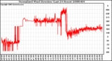 Milwaukee Weather Normalized Wind Direction (Last 24 Hours)