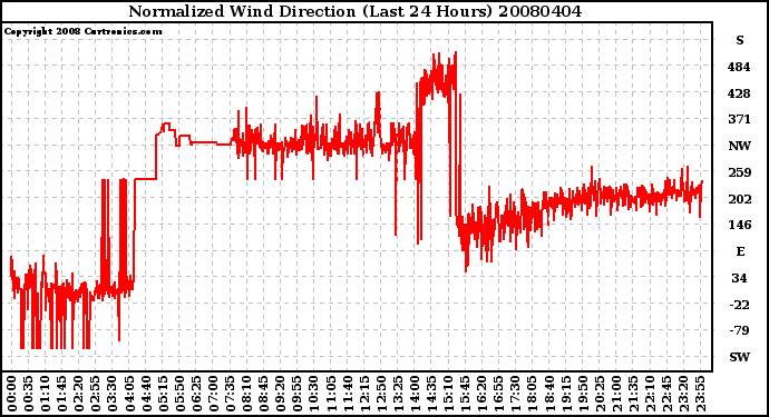 Milwaukee Weather Normalized Wind Direction (Last 24 Hours)