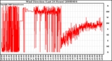 Milwaukee Weather Wind Direction (Last 24 Hours)