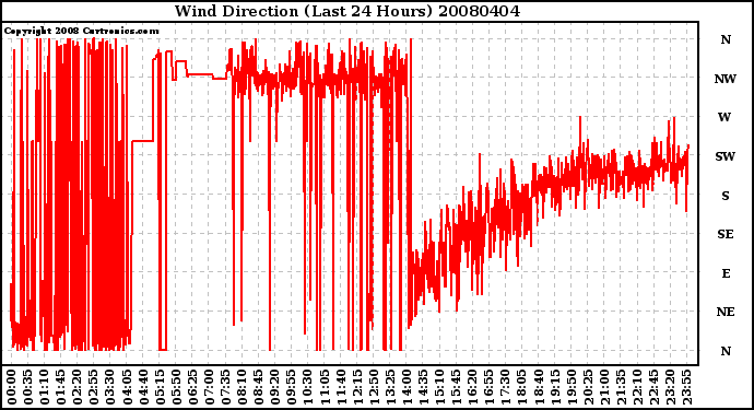 Milwaukee Weather Wind Direction (Last 24 Hours)