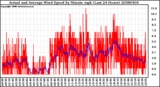 Milwaukee Weather Actual and Average Wind Speed by Minute mph (Last 24 Hours)