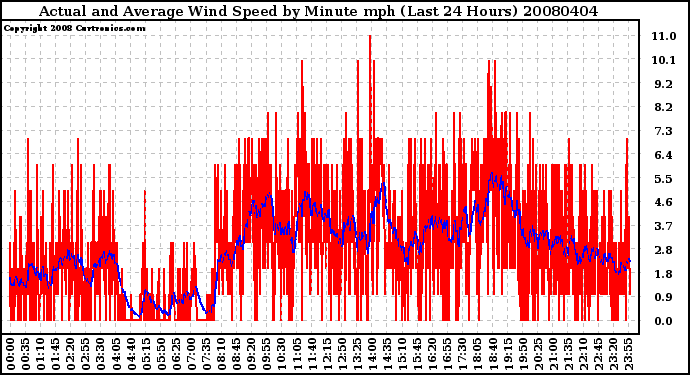Milwaukee Weather Actual and Average Wind Speed by Minute mph (Last 24 Hours)