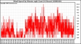 Milwaukee Weather Wind Speed by Minute mph (Last 24 Hours)