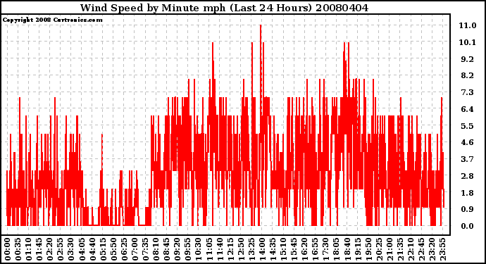 Milwaukee Weather Wind Speed by Minute mph (Last 24 Hours)