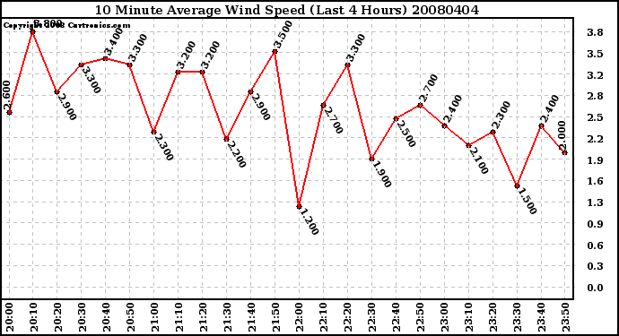 Milwaukee Weather 10 Minute Average Wind Speed (Last 4 Hours)