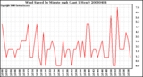 Milwaukee Weather Wind Speed by Minute mph (Last 1 Hour)