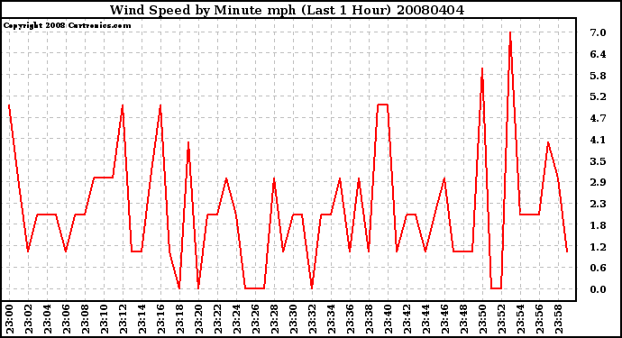 Milwaukee Weather Wind Speed by Minute mph (Last 1 Hour)
