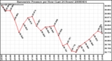 Milwaukee Weather Barometric Pressure per Hour (Last 24 Hours)
