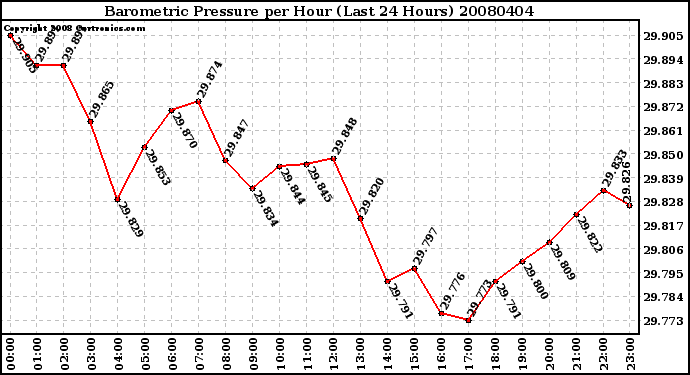 Milwaukee Weather Barometric Pressure per Hour (Last 24 Hours)