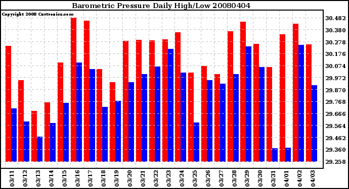 Milwaukee Weather Barometric Pressure Daily High/Low