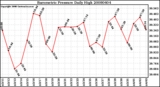 Milwaukee Weather Barometric Pressure Daily High