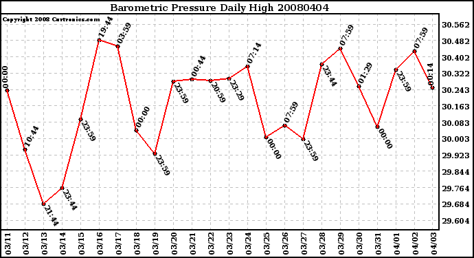 Milwaukee Weather Barometric Pressure Daily High