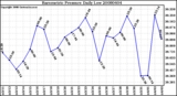 Milwaukee Weather Barometric Pressure Daily Low