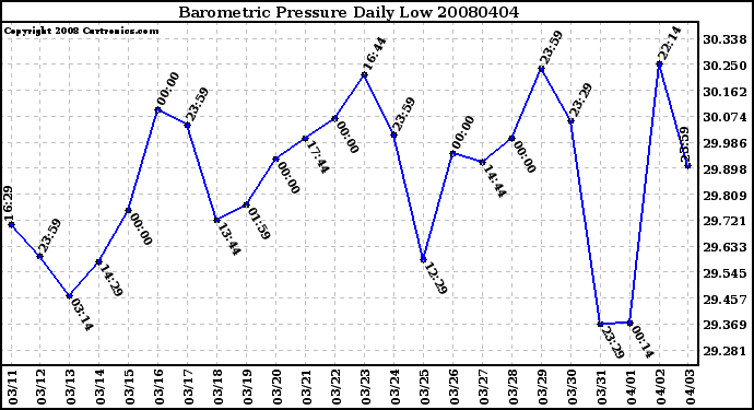 Milwaukee Weather Barometric Pressure Daily Low