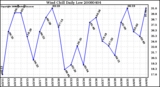 Milwaukee Weather Wind Chill Daily Low