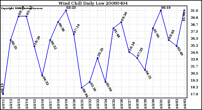 Milwaukee Weather Wind Chill Daily Low