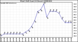 Milwaukee Weather Wind Chill (Last 24 Hours)