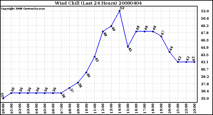 Milwaukee Weather Wind Chill (Last 24 Hours)