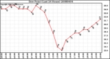 Milwaukee Weather Dew Point (Last 24 Hours)