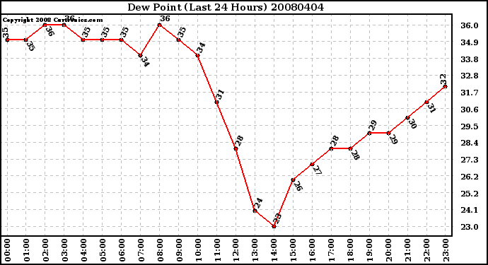 Milwaukee Weather Dew Point (Last 24 Hours)