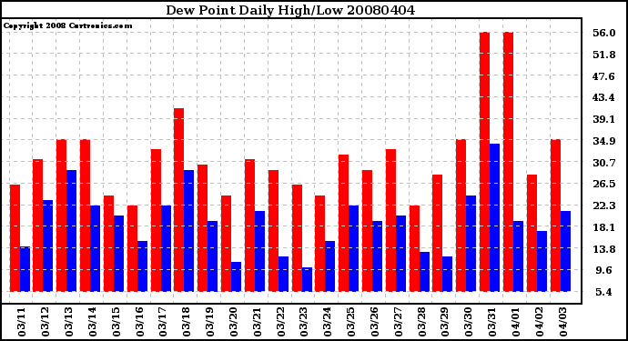 Milwaukee Weather Dew Point Daily High/Low