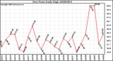 Milwaukee Weather Dew Point Daily High