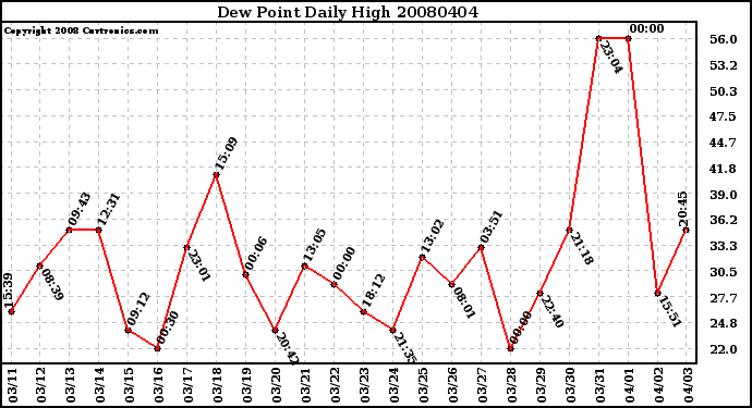 Milwaukee Weather Dew Point Daily High