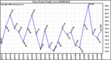 Milwaukee Weather Dew Point Daily Low
