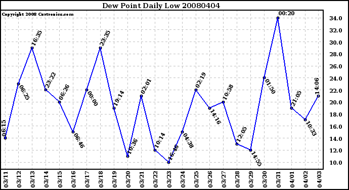 Milwaukee Weather Dew Point Daily Low