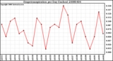 Milwaukee Weather Evapotranspiration per Day (Inches)