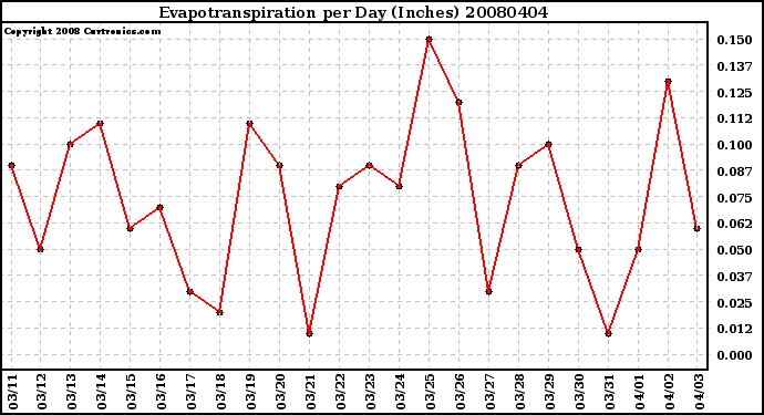 Milwaukee Weather Evapotranspiration per Day (Inches)