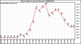Milwaukee Weather Heat Index (Last 24 Hours)