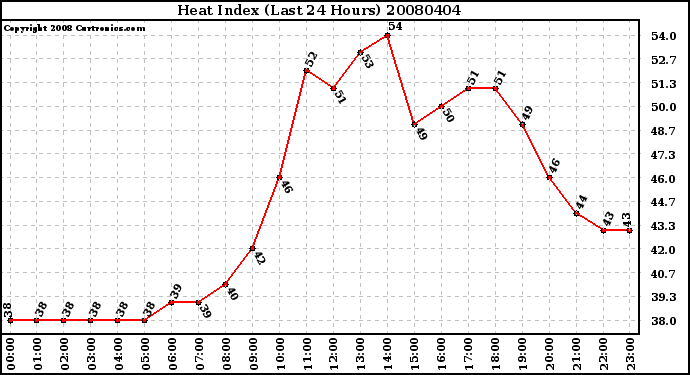 Milwaukee Weather Heat Index (Last 24 Hours)