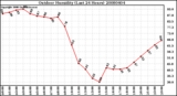 Milwaukee Weather Outdoor Humidity (Last 24 Hours)