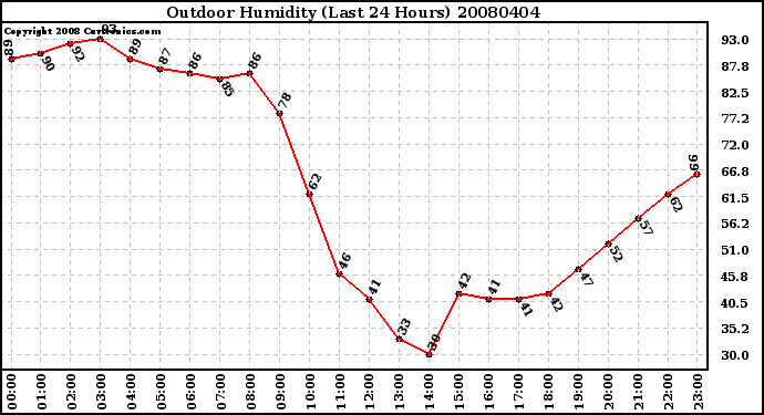 Milwaukee Weather Outdoor Humidity (Last 24 Hours)