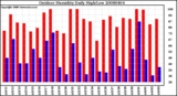Milwaukee Weather Outdoor Humidity Daily High/Low