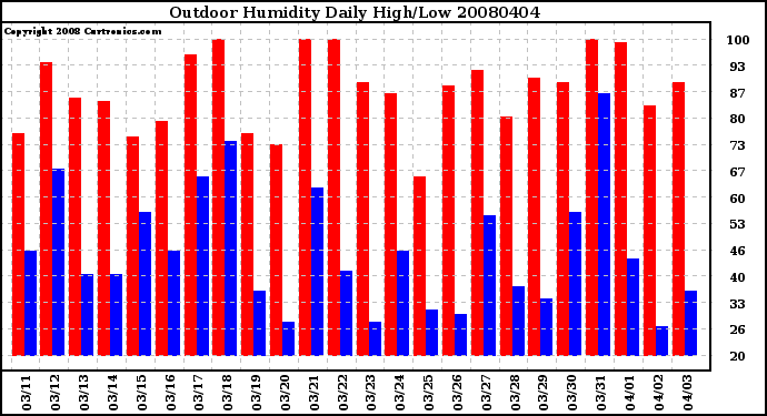 Milwaukee Weather Outdoor Humidity Daily High/Low