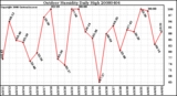 Milwaukee Weather Outdoor Humidity Daily High