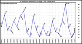 Milwaukee Weather Outdoor Humidity Daily Low