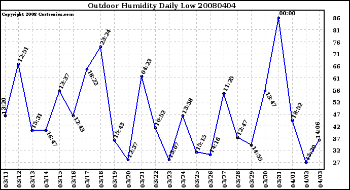 Milwaukee Weather Outdoor Humidity Daily Low
