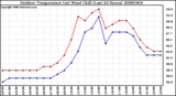 Milwaukee Weather Outdoor Temperature (vs) Wind Chill (Last 24 Hours)