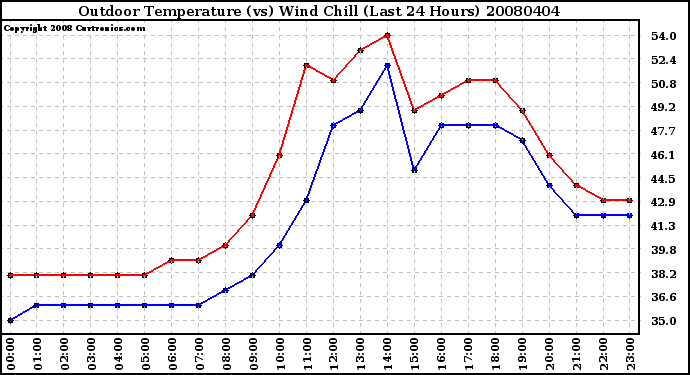 Milwaukee Weather Outdoor Temperature (vs) Wind Chill (Last 24 Hours)