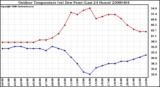 Milwaukee Weather Outdoor Temperature (vs) Dew Point (Last 24 Hours)