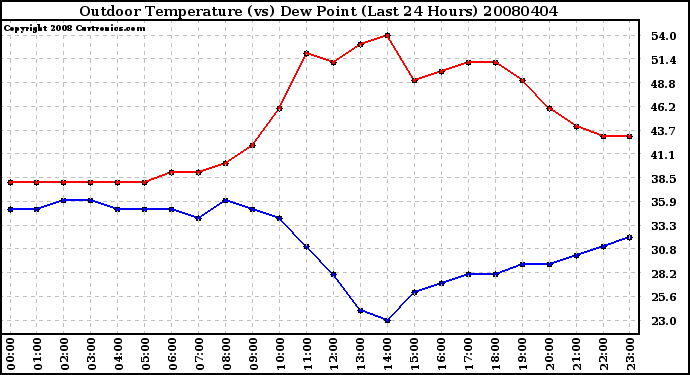Milwaukee Weather Outdoor Temperature (vs) Dew Point (Last 24 Hours)