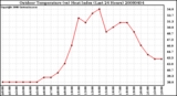 Milwaukee Weather Outdoor Temperature (vs) Heat Index (Last 24 Hours)