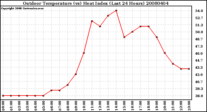 Milwaukee Weather Outdoor Temperature (vs) Heat Index (Last 24 Hours)