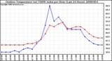 Milwaukee Weather Outdoor Temperature (vs) THSW Index per Hour (Last 24 Hours)